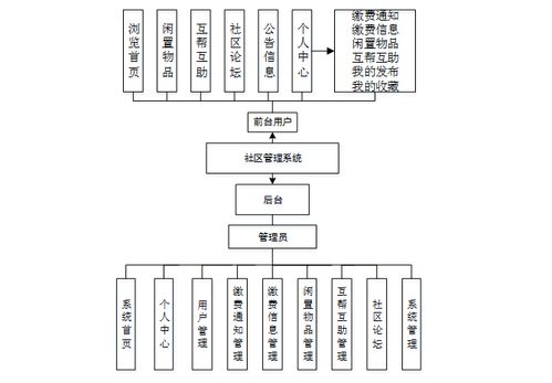 基于Web的社區(qū)管理系統(tǒng)設(shè)計(jì)與實(shí)現(xiàn)