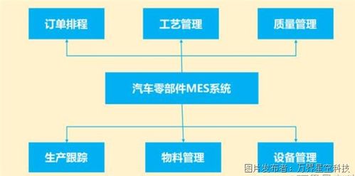 汽車零配件工廠生產管理MES系統解決方案 驅動智能制造與高效服務